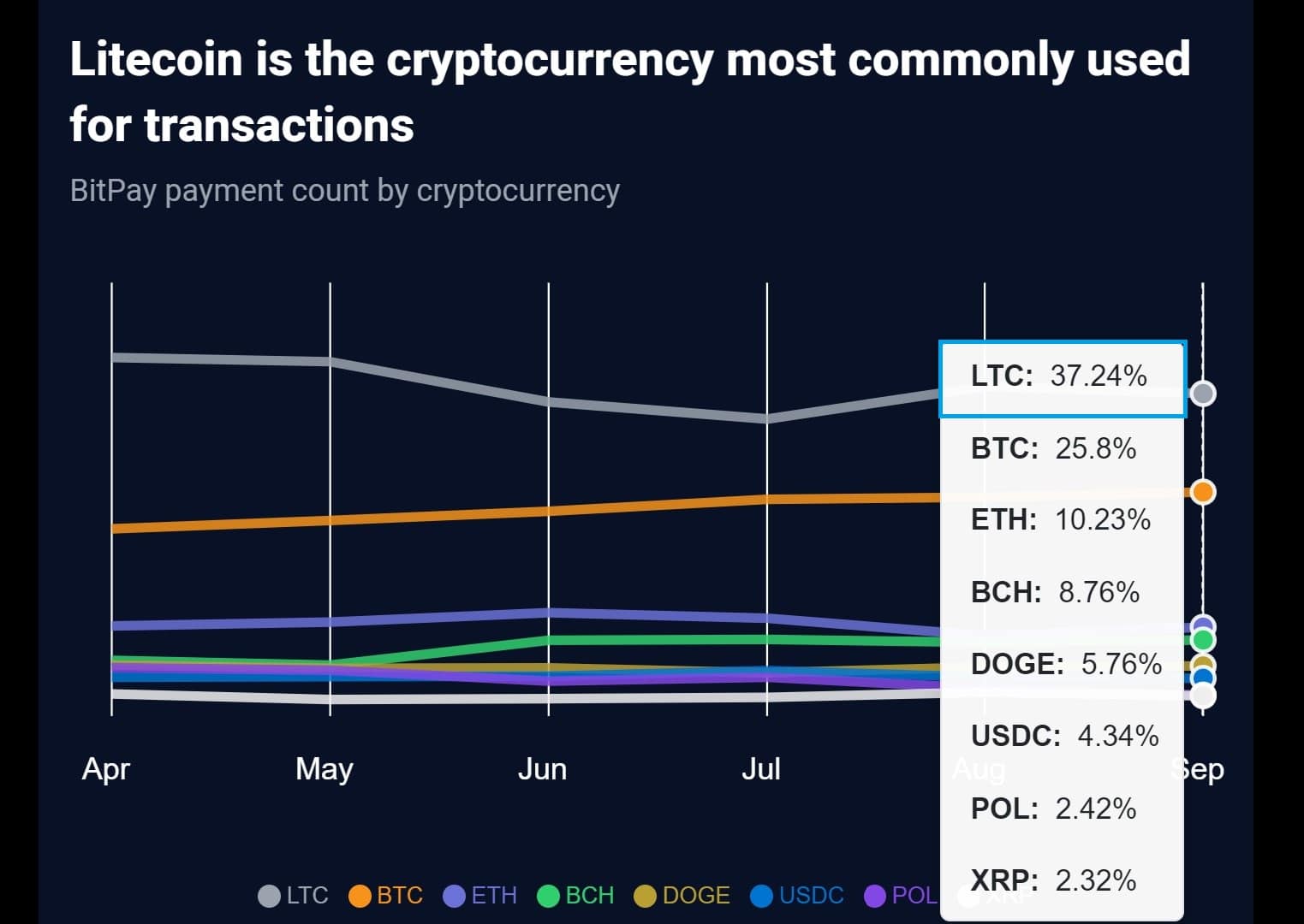 Litecoin на втором месте по приросту: возможна ли сейчас цена LTC на 80 долларов?