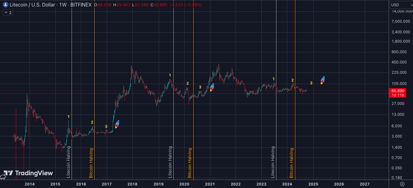 Litecoin đứng thứ hai về lợi nhuận: Hiện tại có thể đạt được 80 đô la cho LTC không?