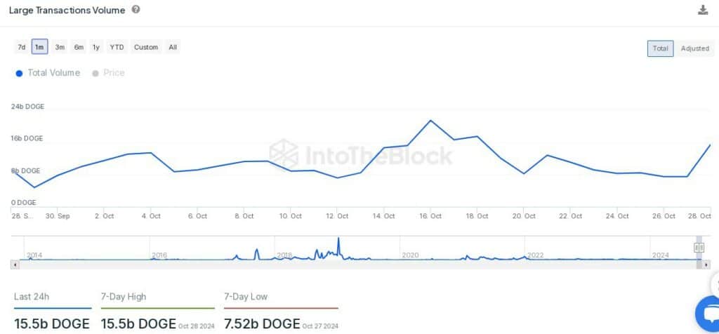 Сможет ли Dogecoin наконец преодолеть ЭТОТ уровень после роста BTC до $71 000?