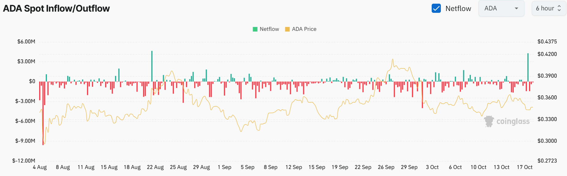 ADA inflows