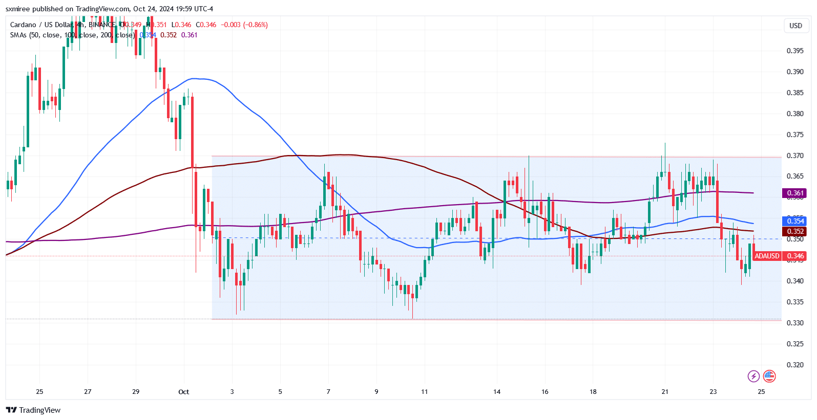 Évaluer si le mur de prix de 0,37 $ de Cardano résistera sous la pression - La Crypto Monnaie