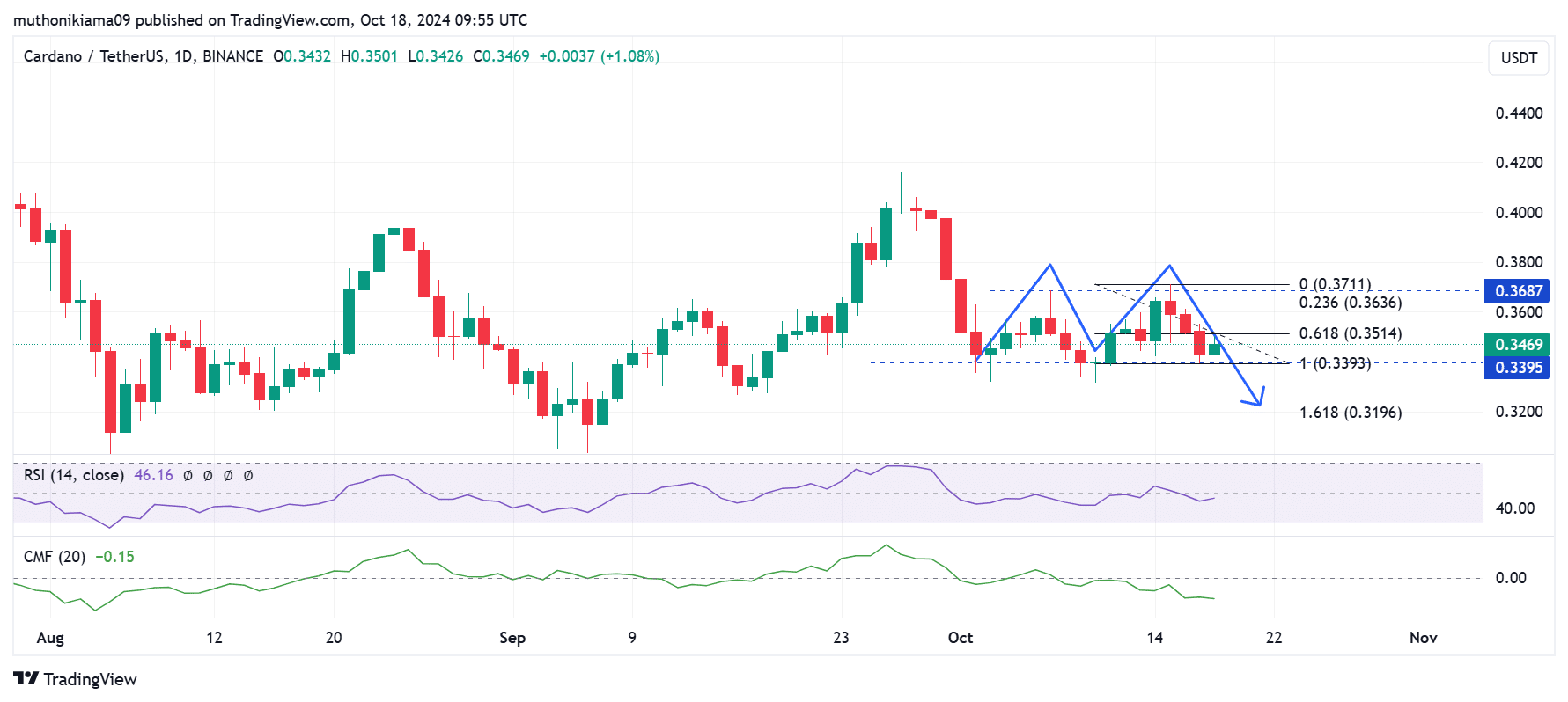 Xu hướng giảm giá của Cardano vẫn tiếp tục khi mô hình NÀY xuất hiện – Liệu ADA có đạt mức thấp mới không?