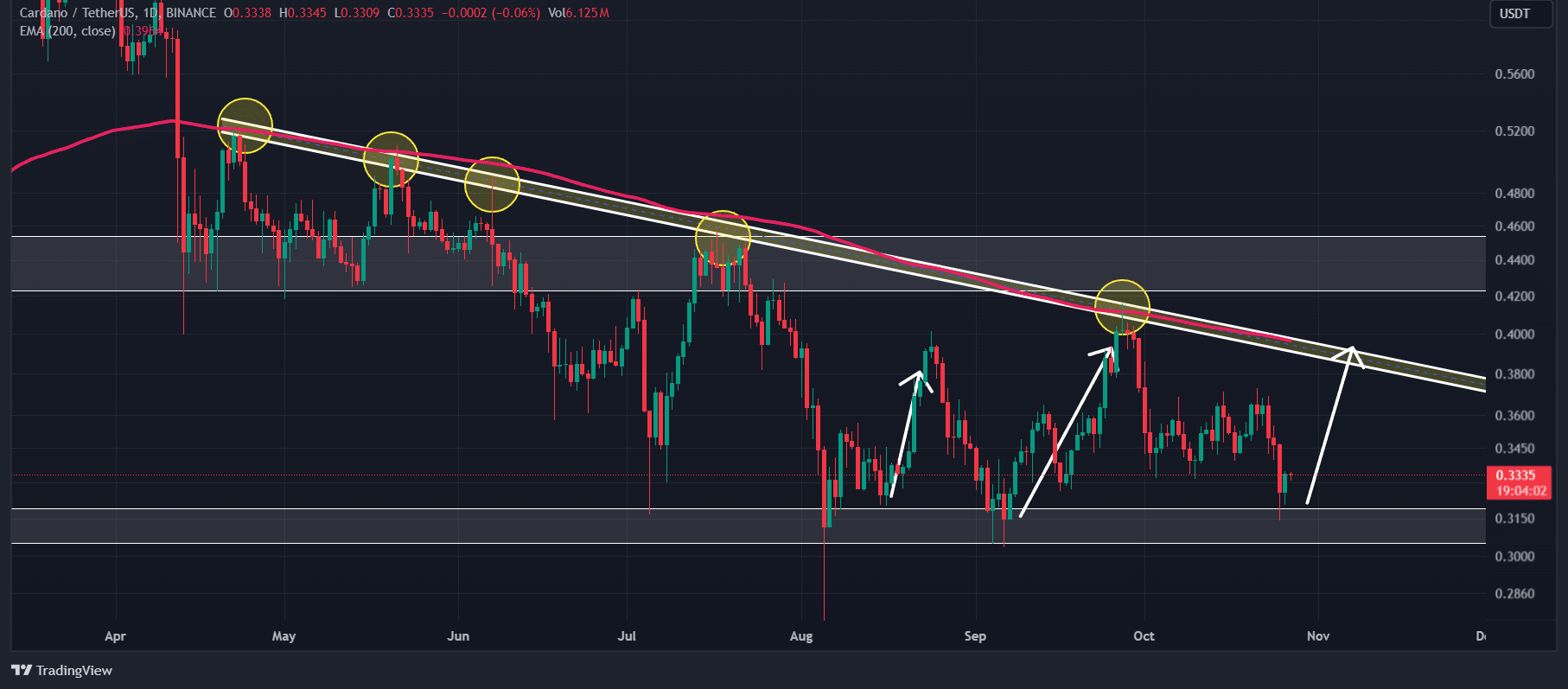 ADA Technical Analysis