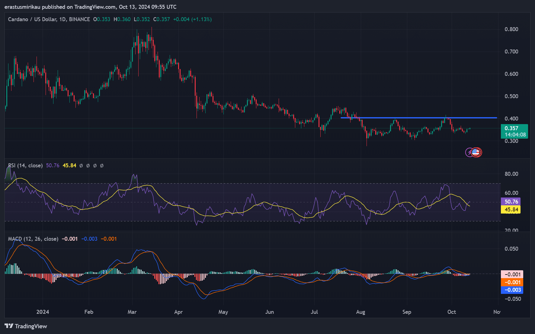 Cardano tiếp cận 0,40 đô la: ADA có thể vượt qua mức này không?