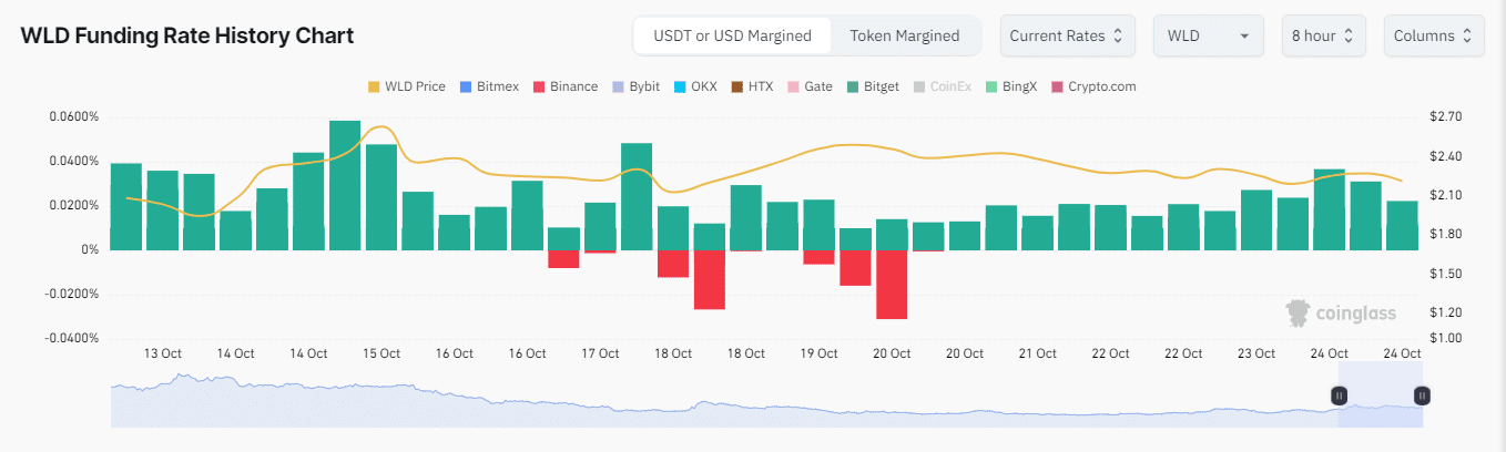 Wird Worldcoin auf 3,2 $ steigen? Worauf Händler achten müssen