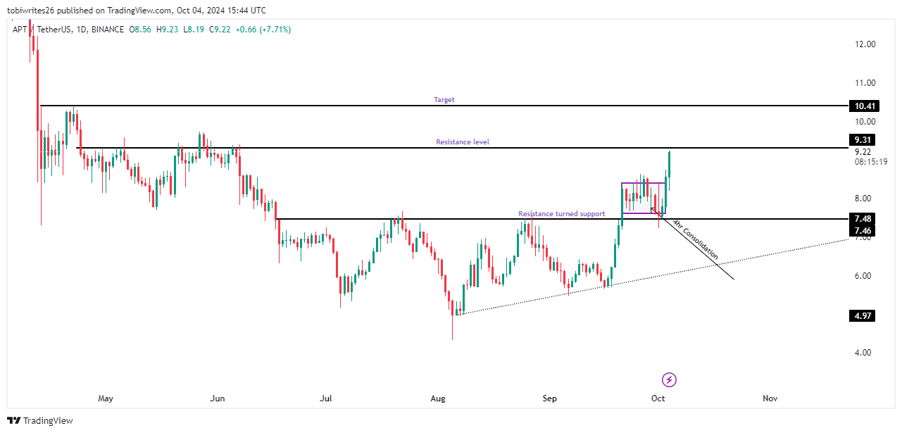 Pourquoi Aptos [APT] atteindra 10,4 $, malgré CE défi majeur