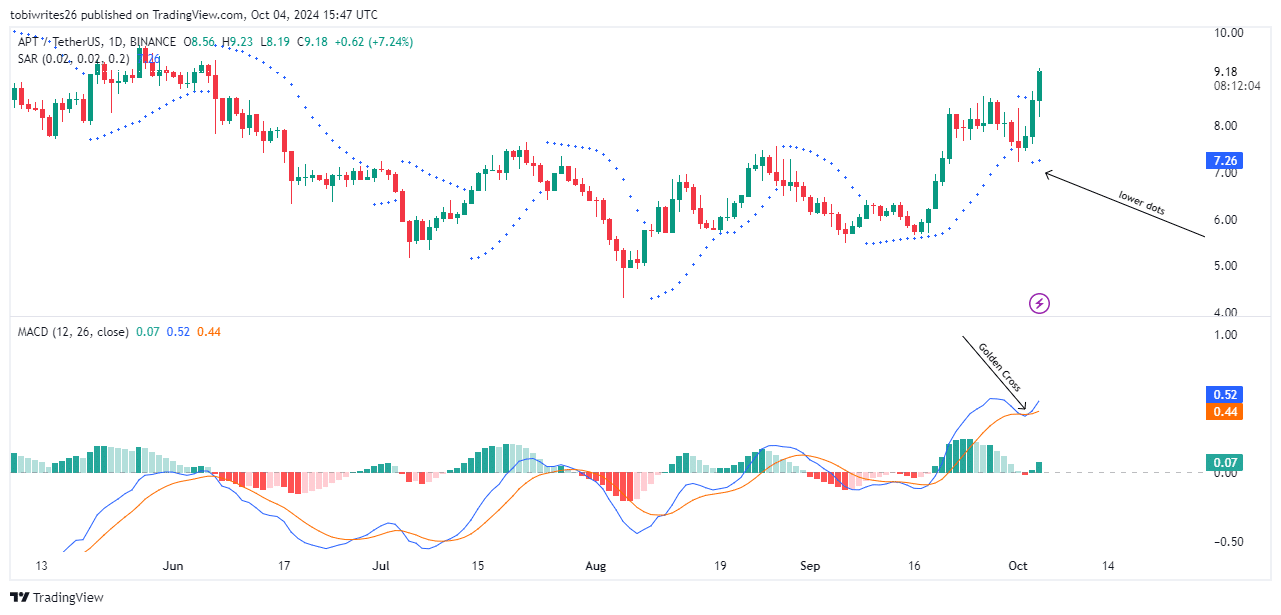 Pourquoi Aptos [APT] atteindra 10,4 $, malgré CE défi majeur