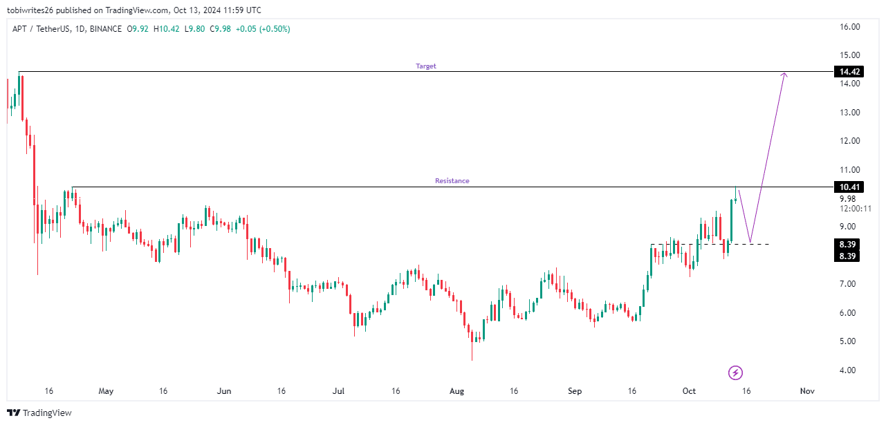 Aptos ожидает $14,42, но вот почему откат может произойти первым