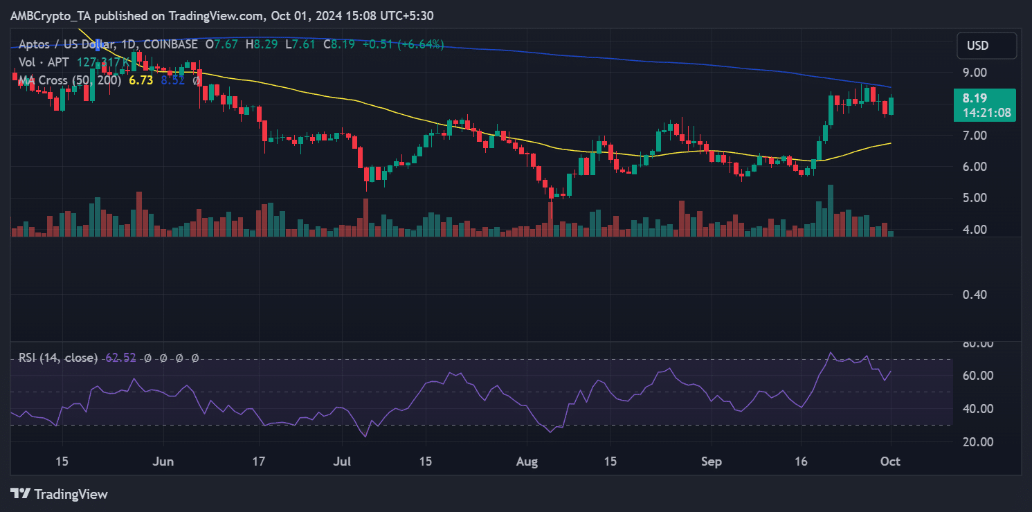 Tendencia del precio de Aptos