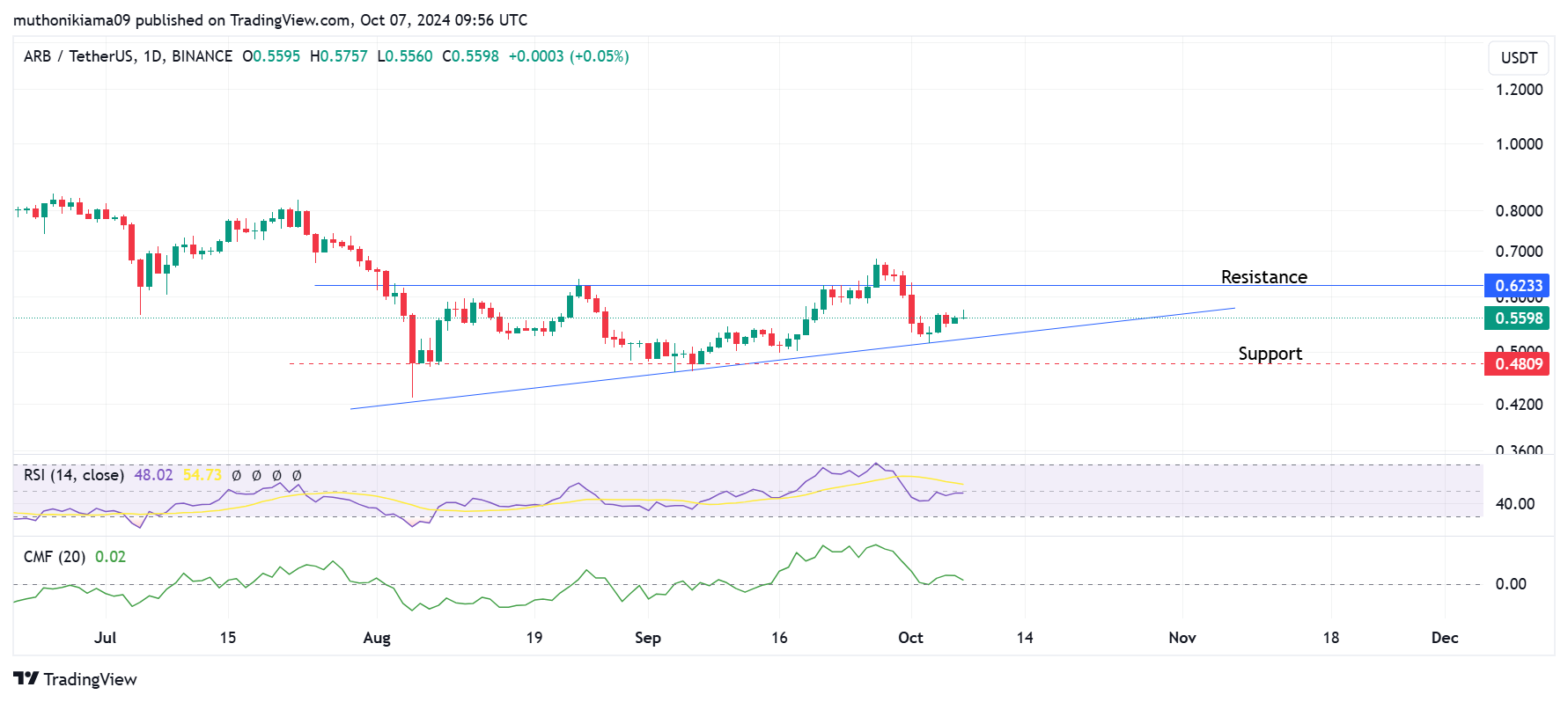 Arbitrum forms a bullish pattern, but drop still likely – Here’s why