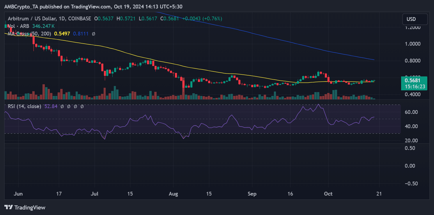 Arbitrum price trend