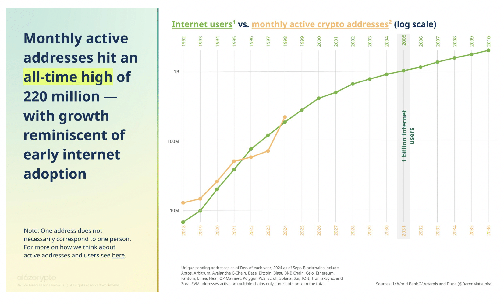 Record levels of crypto adoption in 2024: a16z report finds