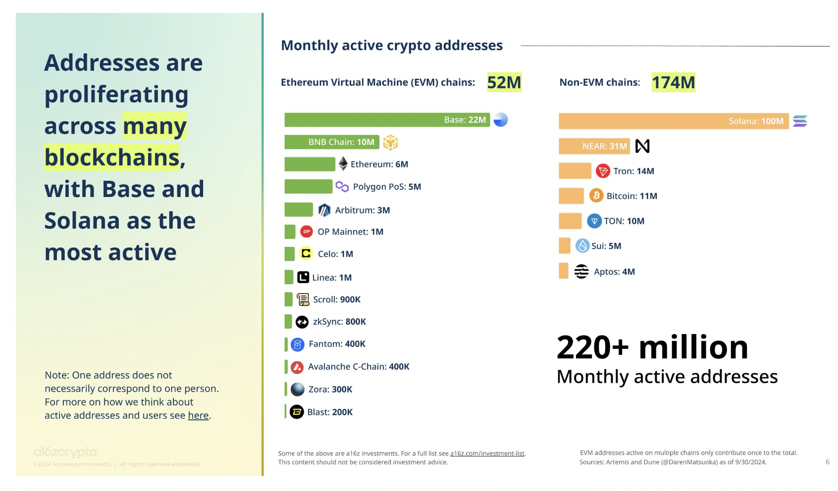 Record levels of crypto adoption in 2024: a16z report finds