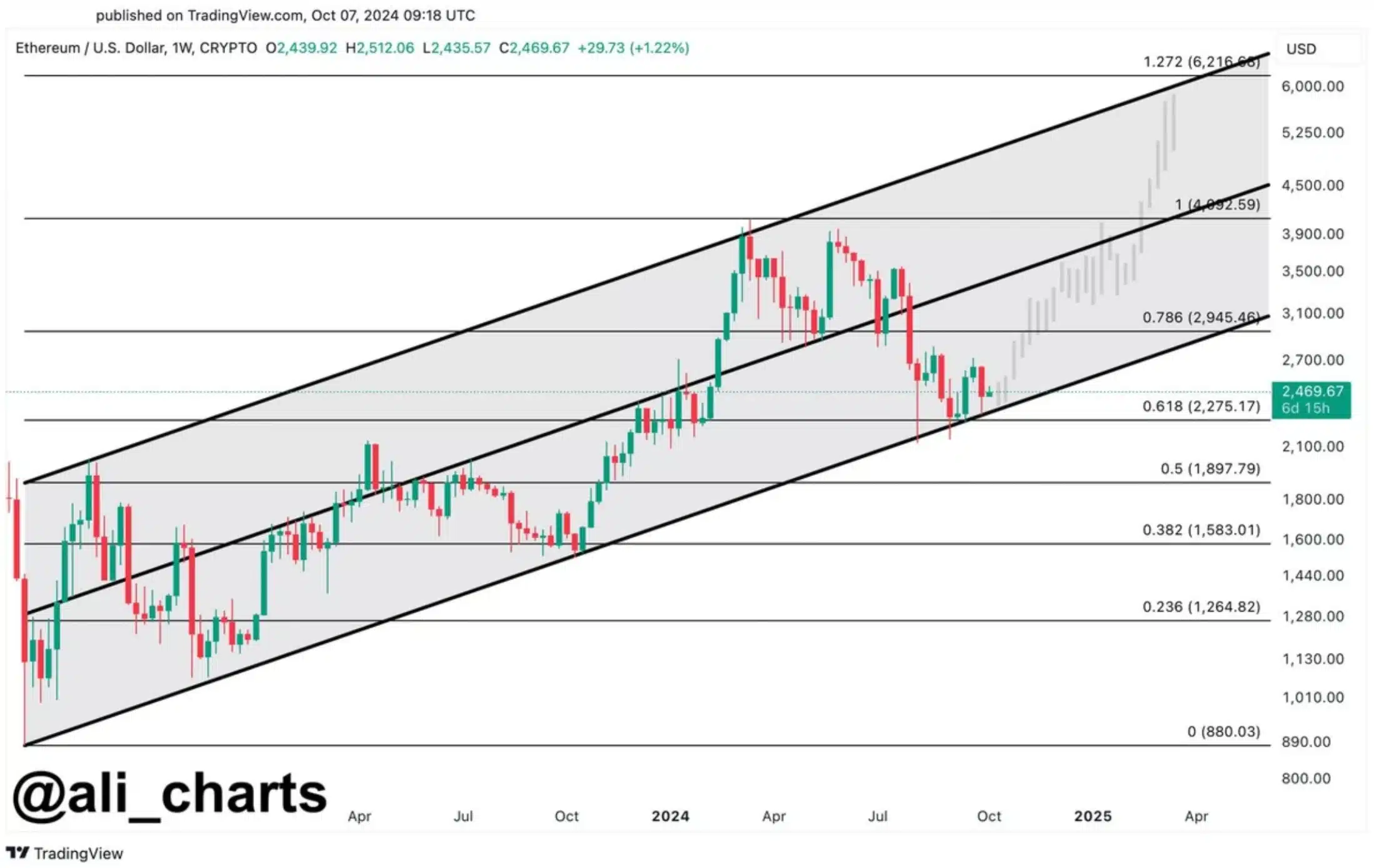 Ethereum Foundation offloads as ETH faces pressure – What’s next?