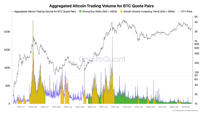 Bitcoin dominance