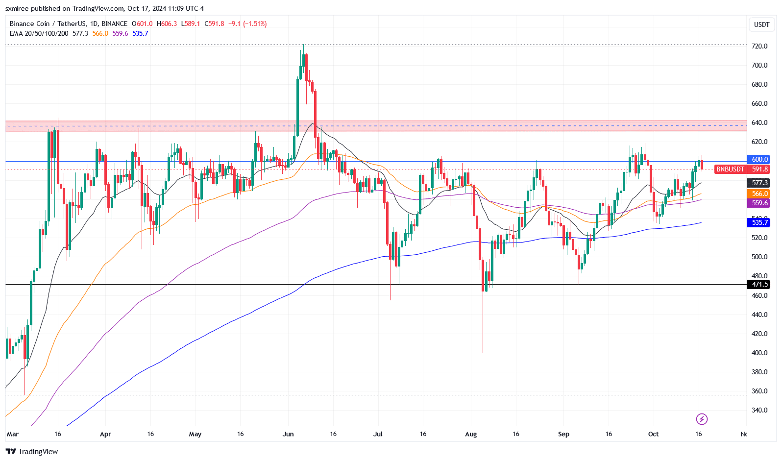 BNBUSDT Chart