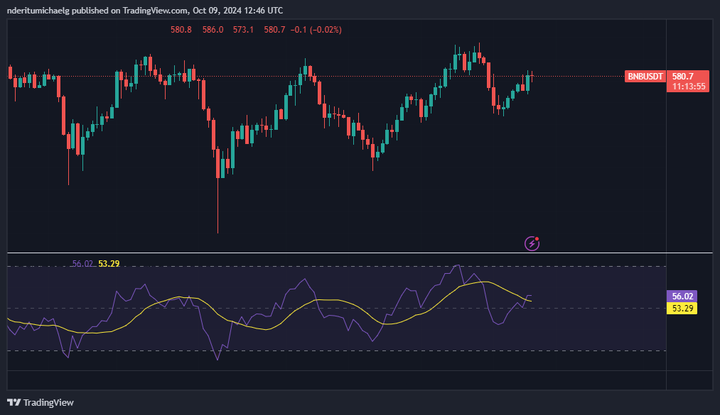 BNB envisage 600 $ au milieu du lancement de la crypto SCR de Scroll sur Binance