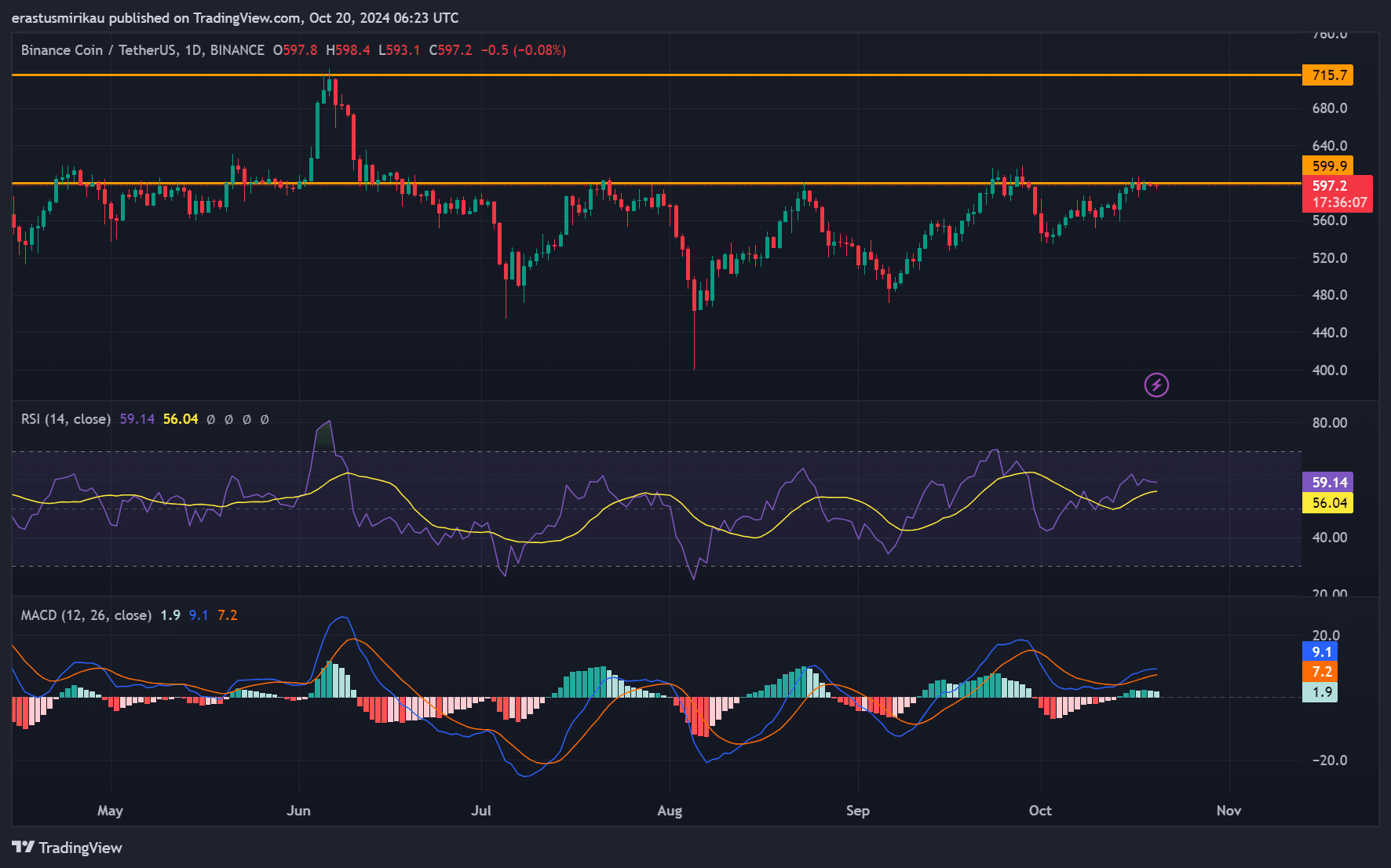 BNB technical analysis