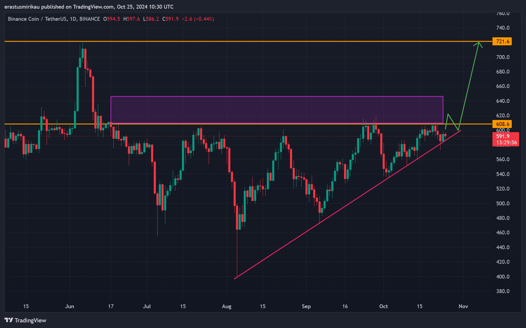 Análisis de gráficos BNB