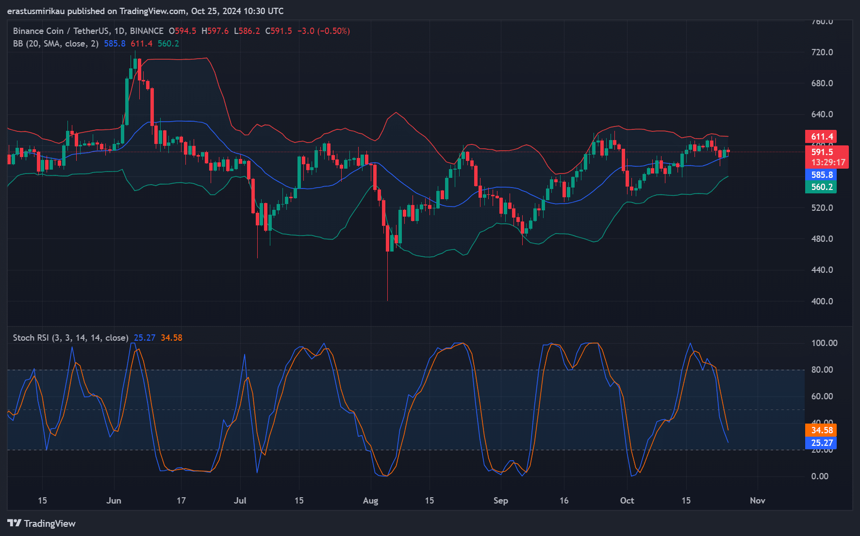 BNB technical analysis