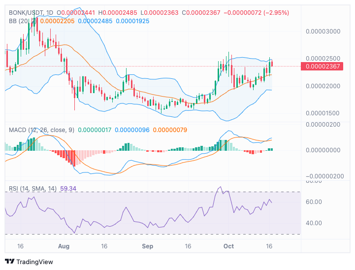 BONK tăng 10% sau 24 giờ - Đây có phải là khởi đầu của một điều gì đó lớn lao?