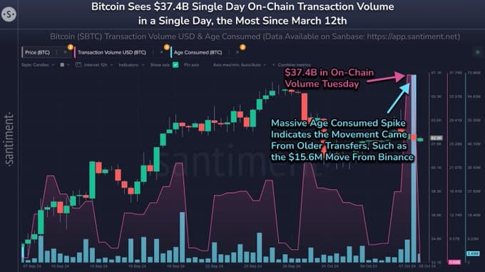 Khối lượng bitcoin vượt 37,4 tỷ USD, cao nhất trong 7 tháng - Đây là lý do