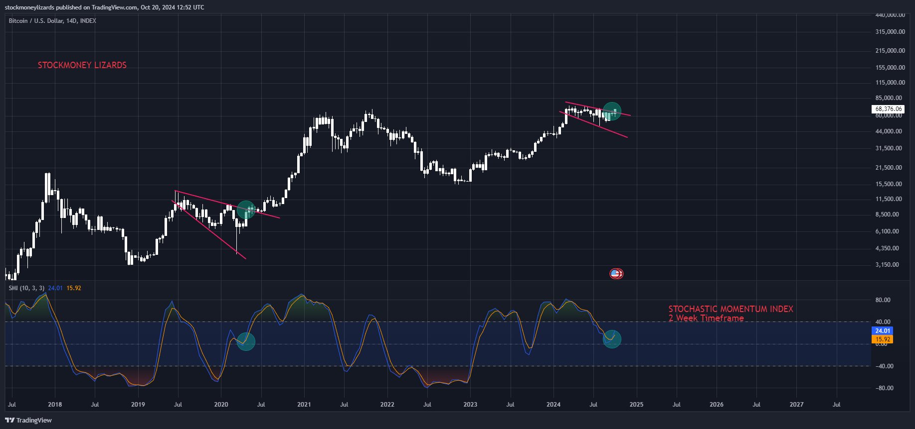 BTC momentum