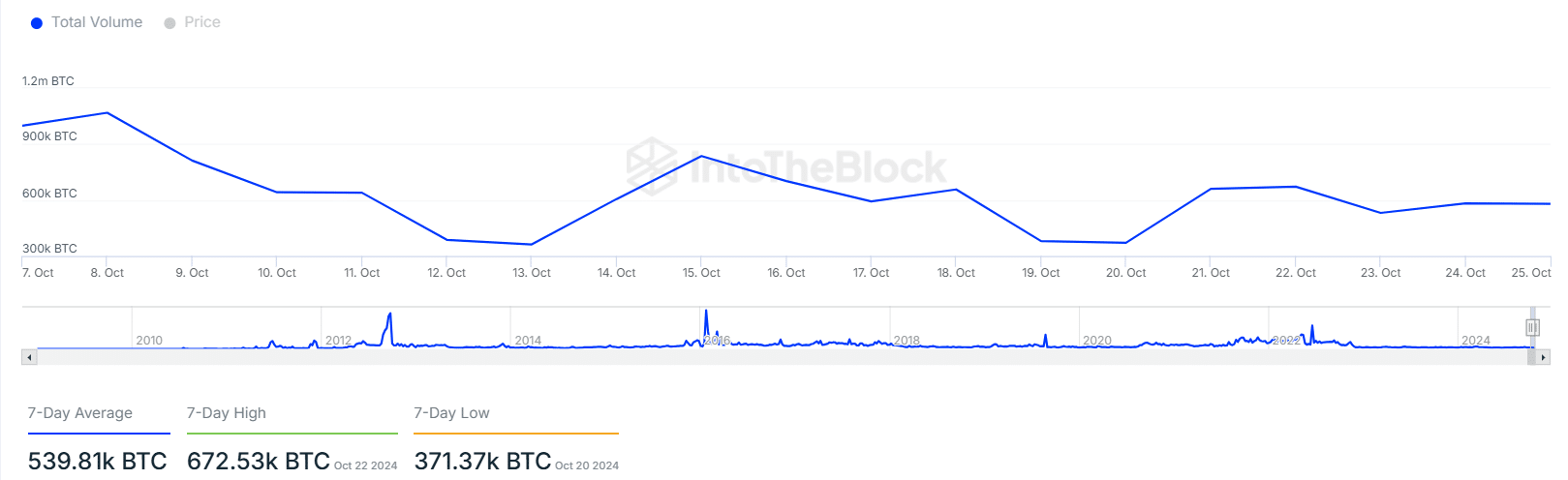 BTC transaction volume