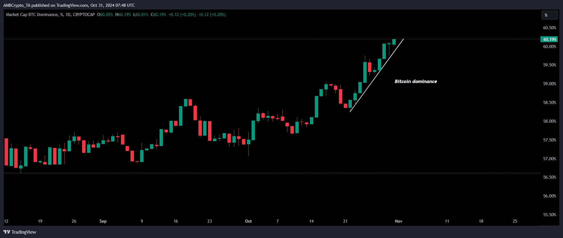 Bitcoin dominance