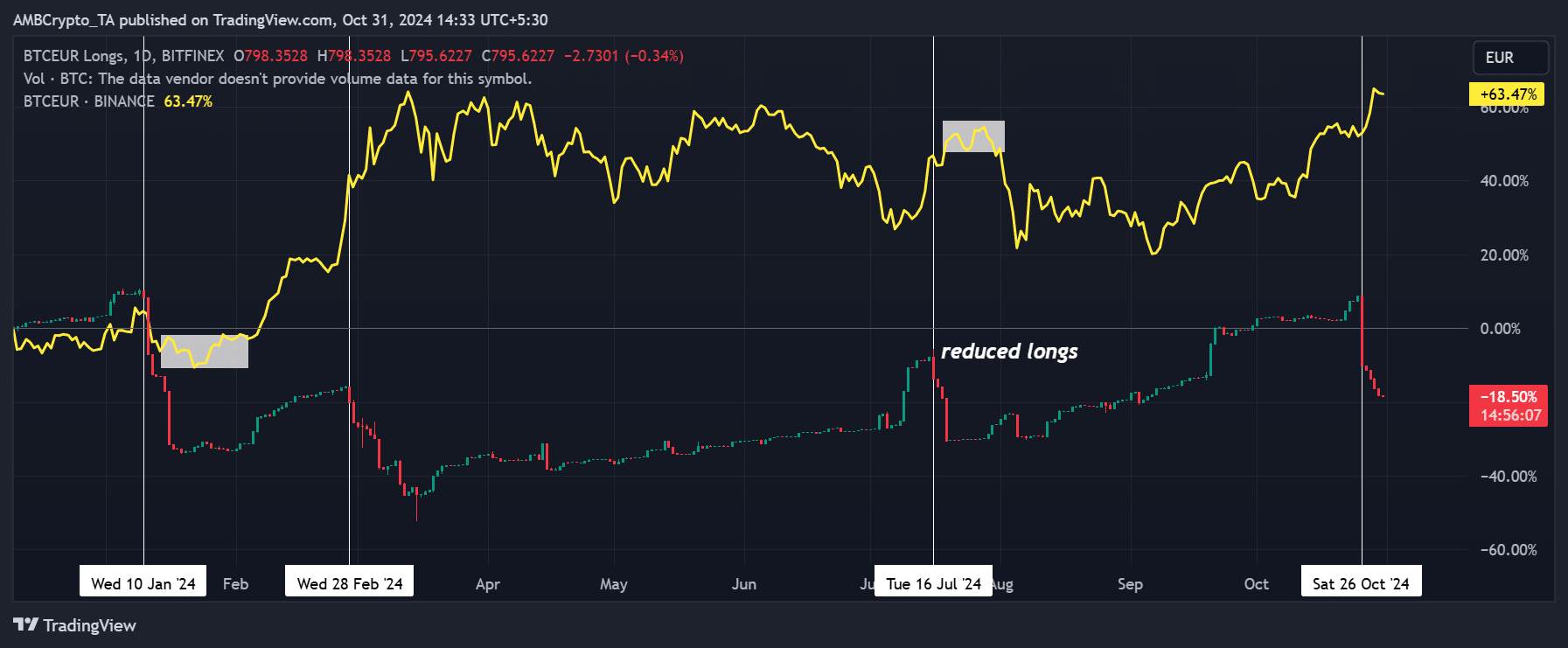 Bitcoin Euro