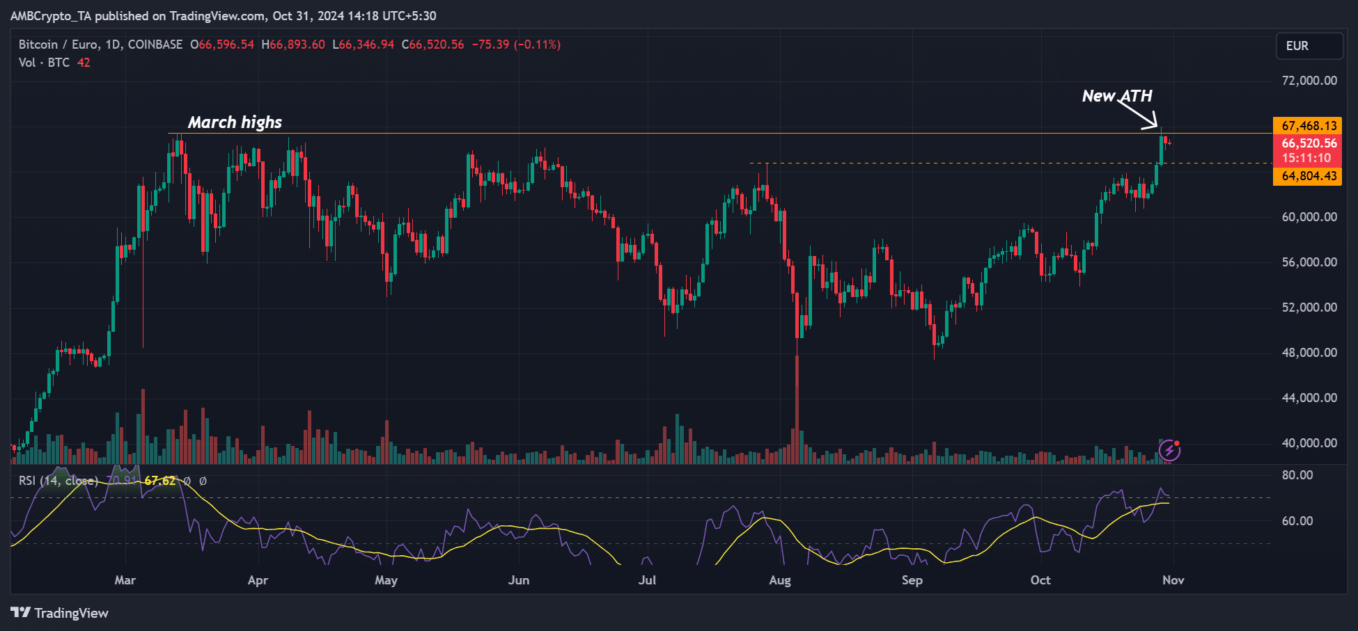 Bitcoin Euro