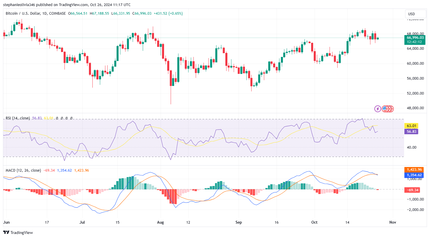 BTCUSD 2024 10 26 14 17 49