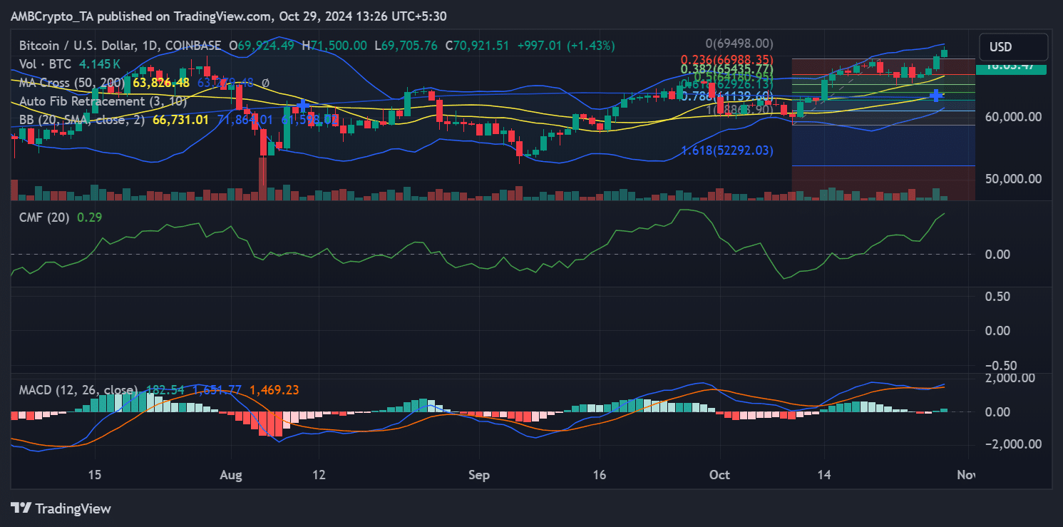 Bitcoin price trend