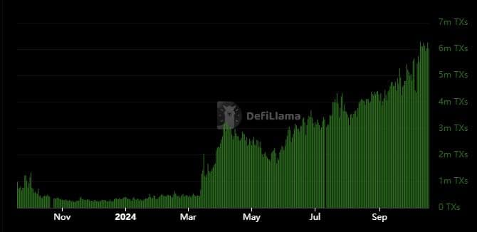 База превышает 6 миллионов ежедневных транзакций, превосходит Arbitrum — что дальше?