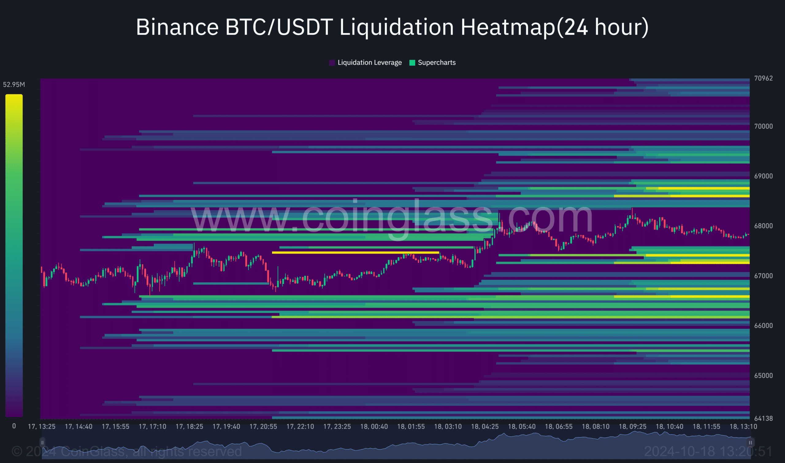 Binance BTC USDT Liquidation Heatmap24 hour 2024 10 18 13 20 52