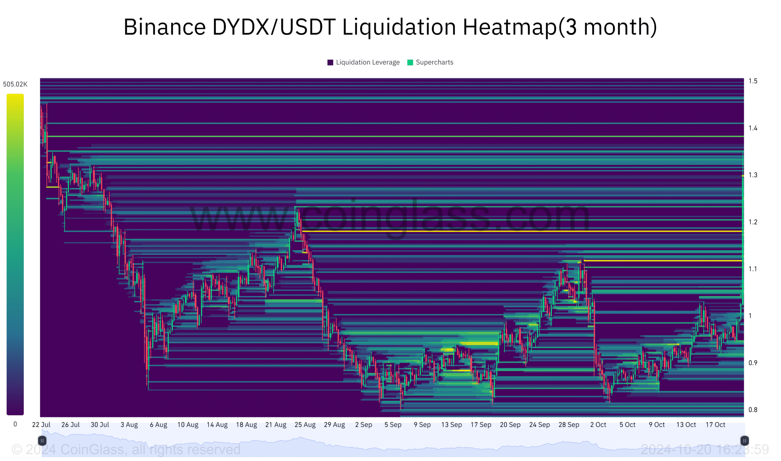 Криптовалюта dYdX выросла на 38% за 24 часа: ключевые показатели указывают на цель в 2 доллара