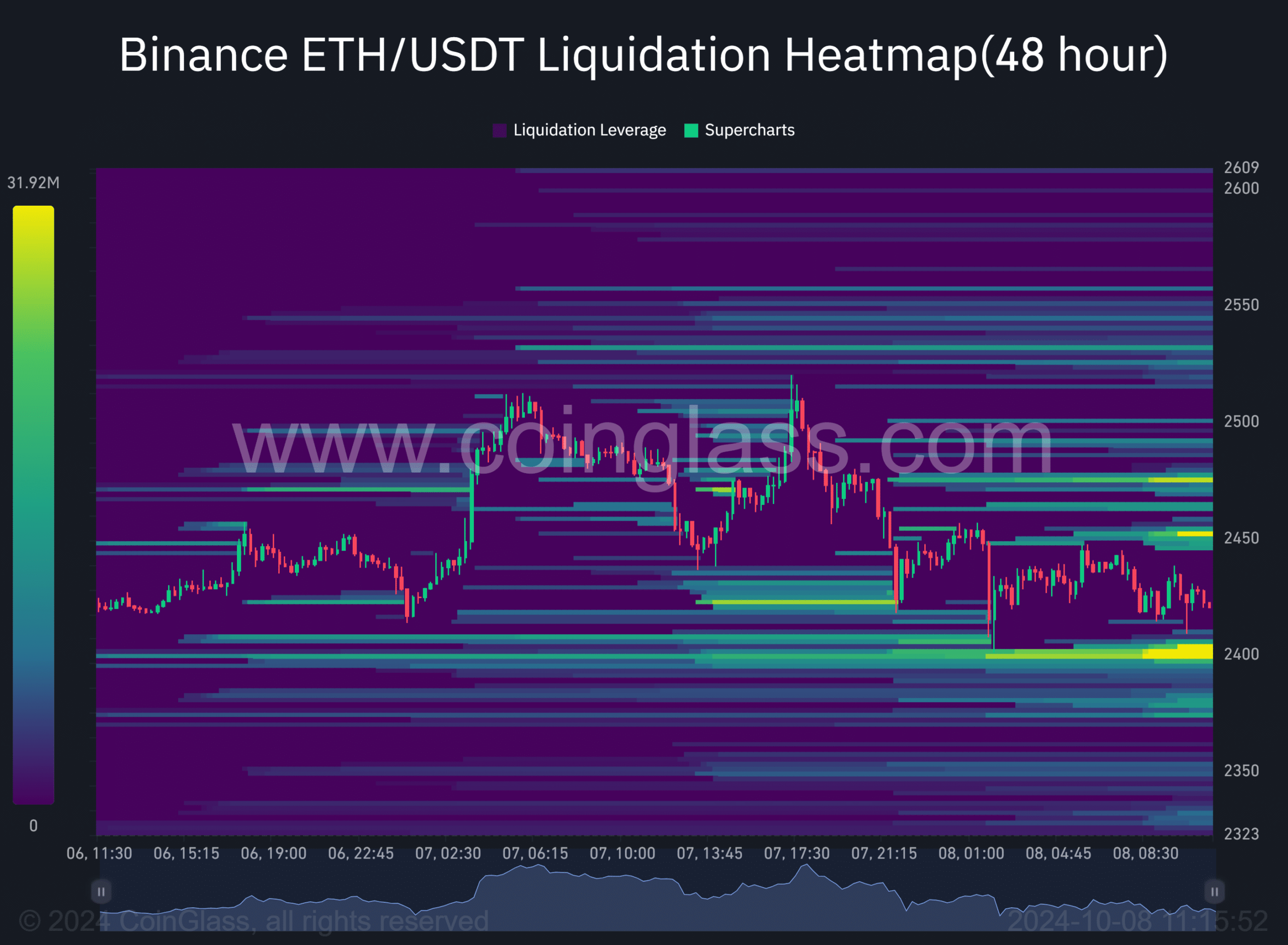 Ethereum fait face à une pression à la baisse alors que la baleine abandonne 12 millions de dollars d'ETH