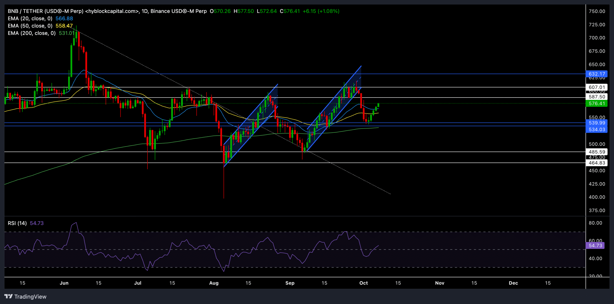 Binance USDⓈ M Perp BNBUSDT 2024 10 07 20 34 50