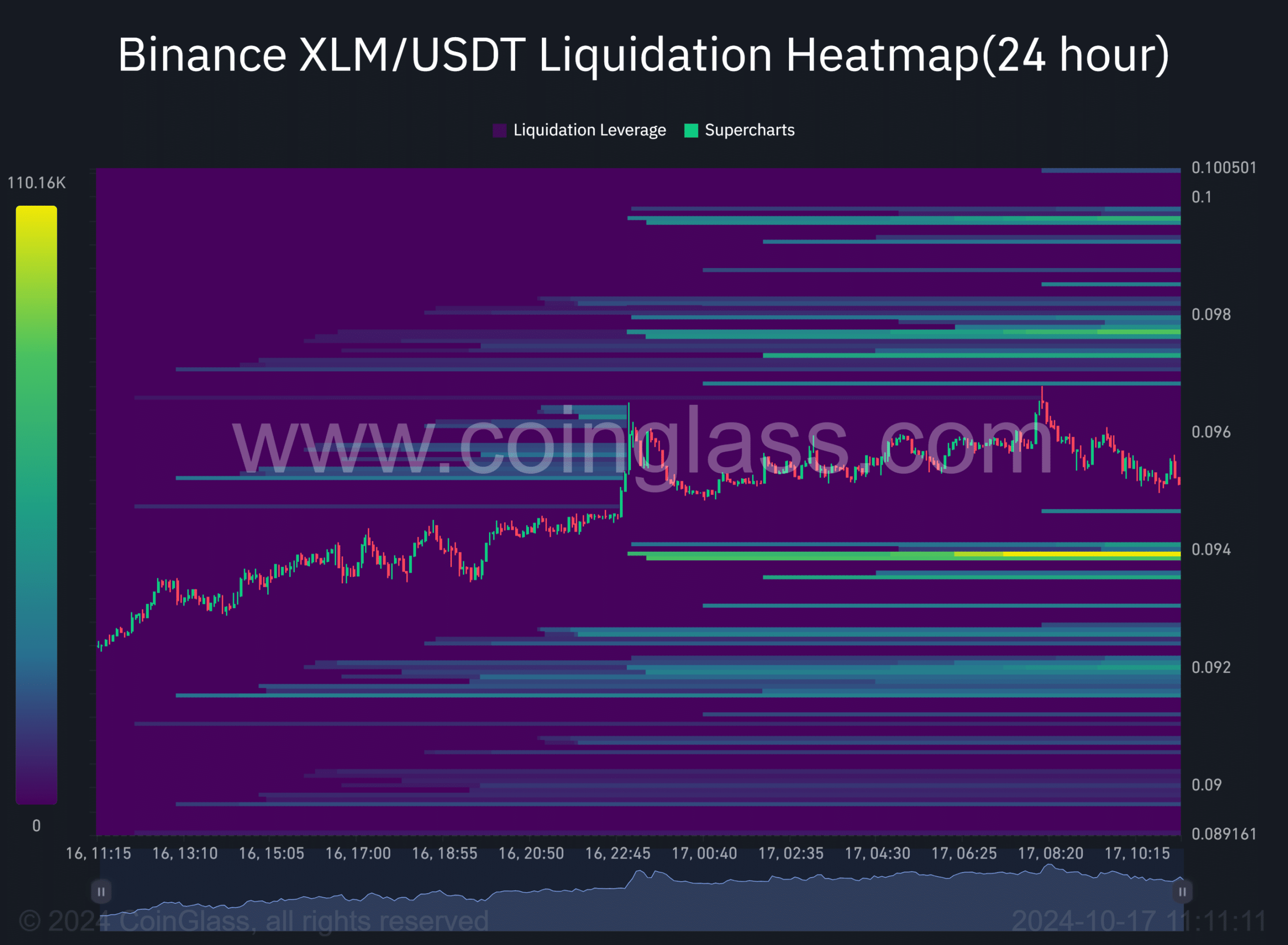 Stellar price prediction