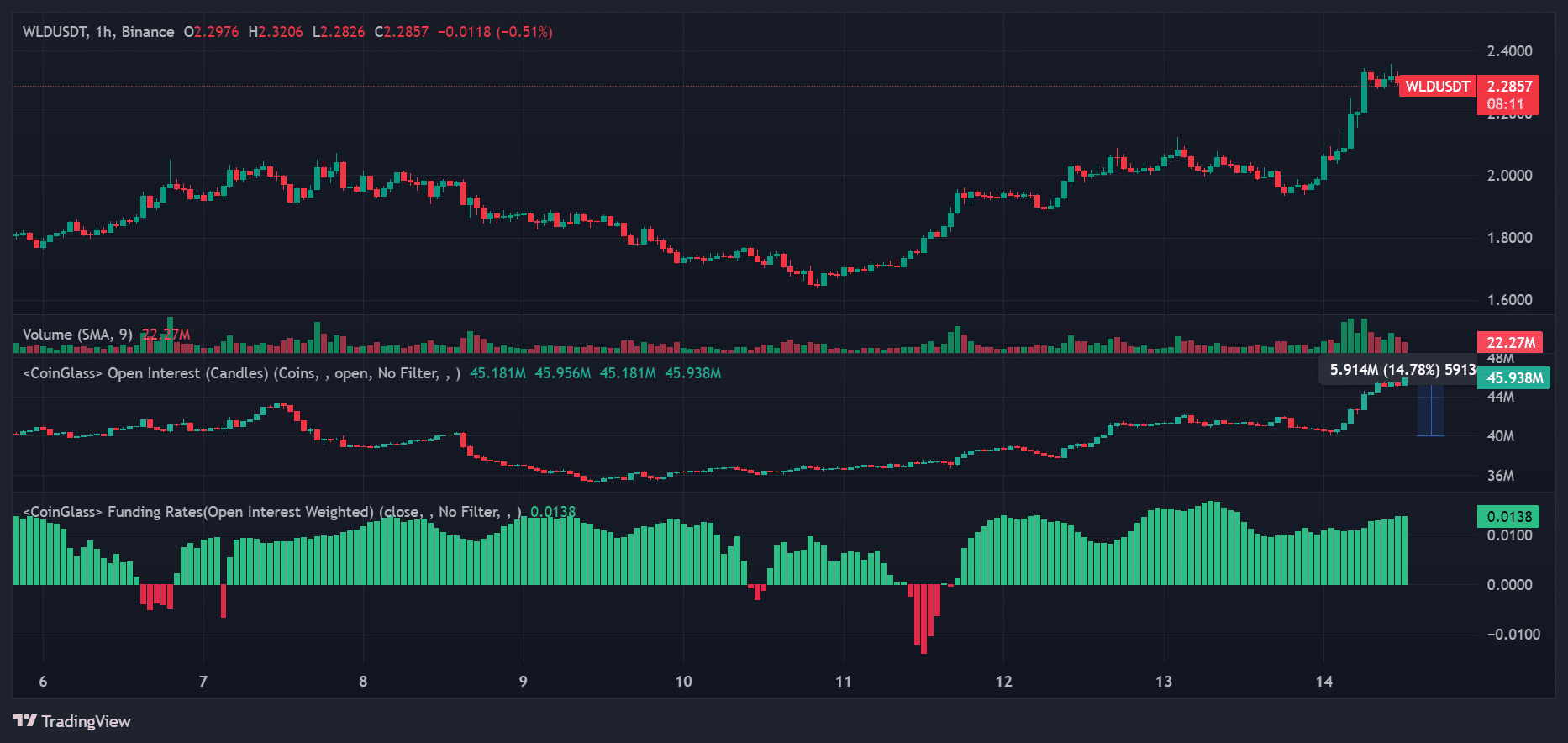 Worldcoin은 24시간 만에 12% 상승 – 추적할 다음 주요 수준