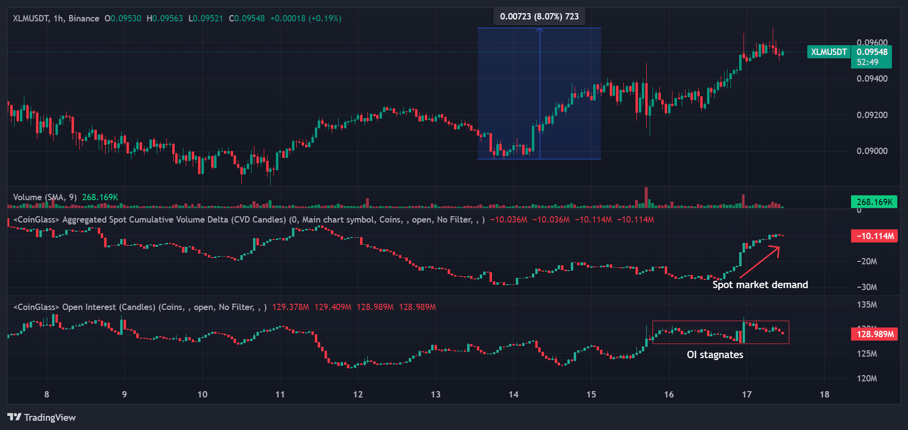 Stellar price prediction