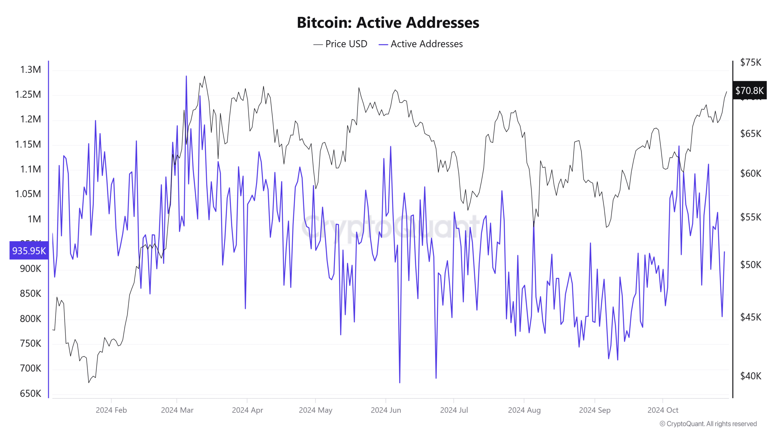 Direcciones activas de Bitcoin