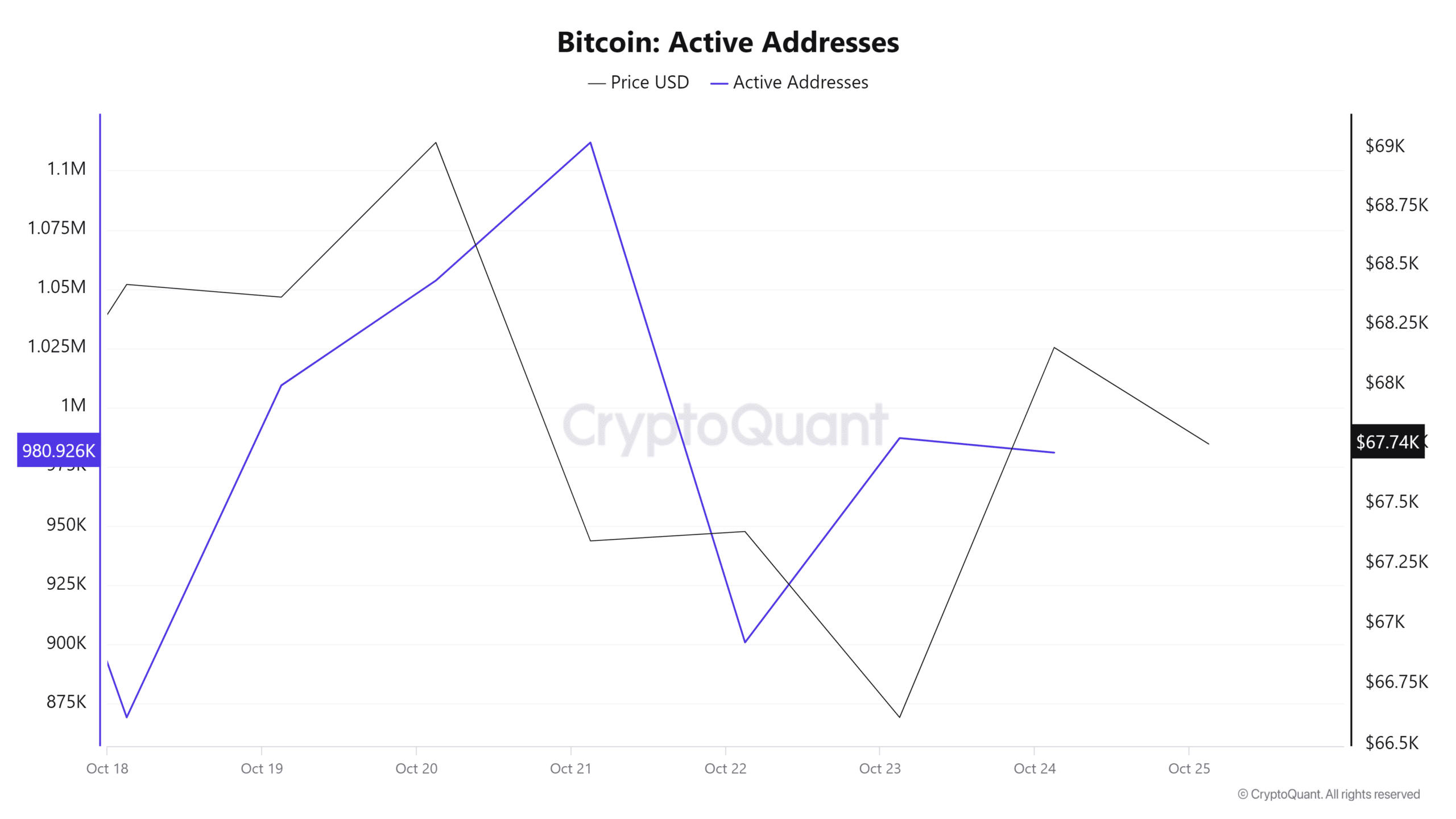 Bitcoin Active Addresses