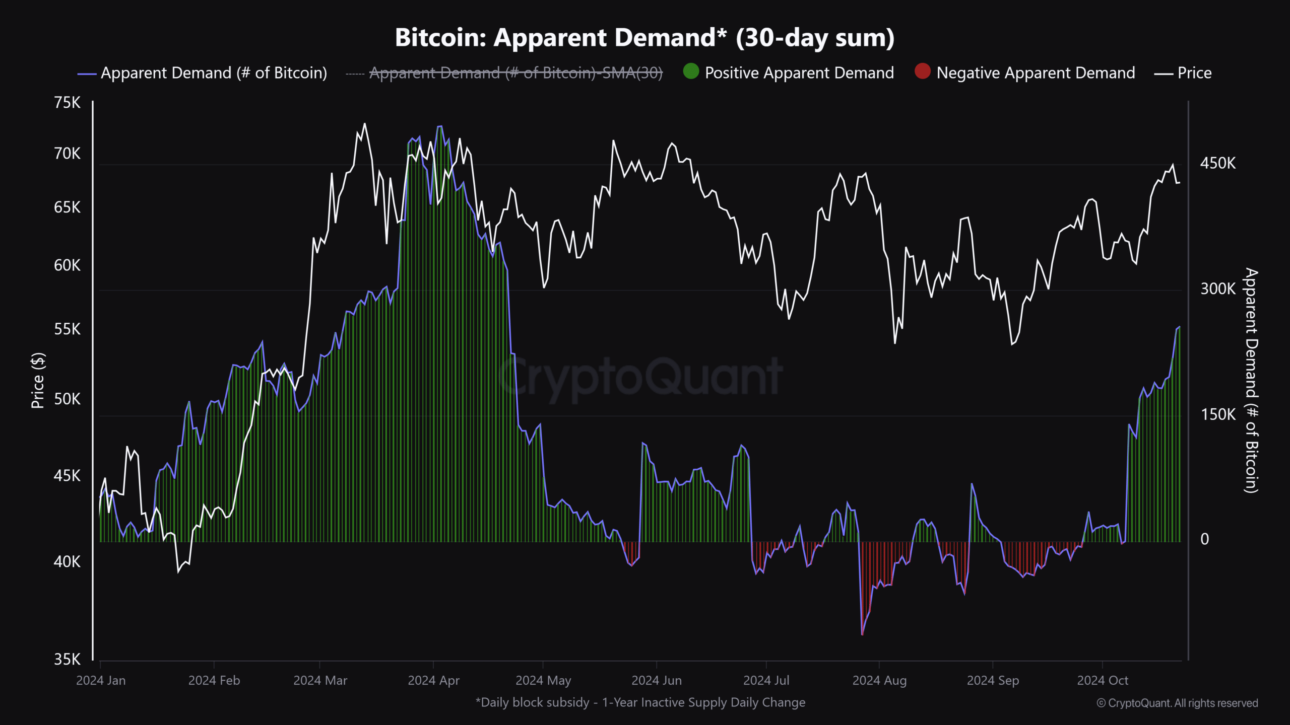 Bitcoin network