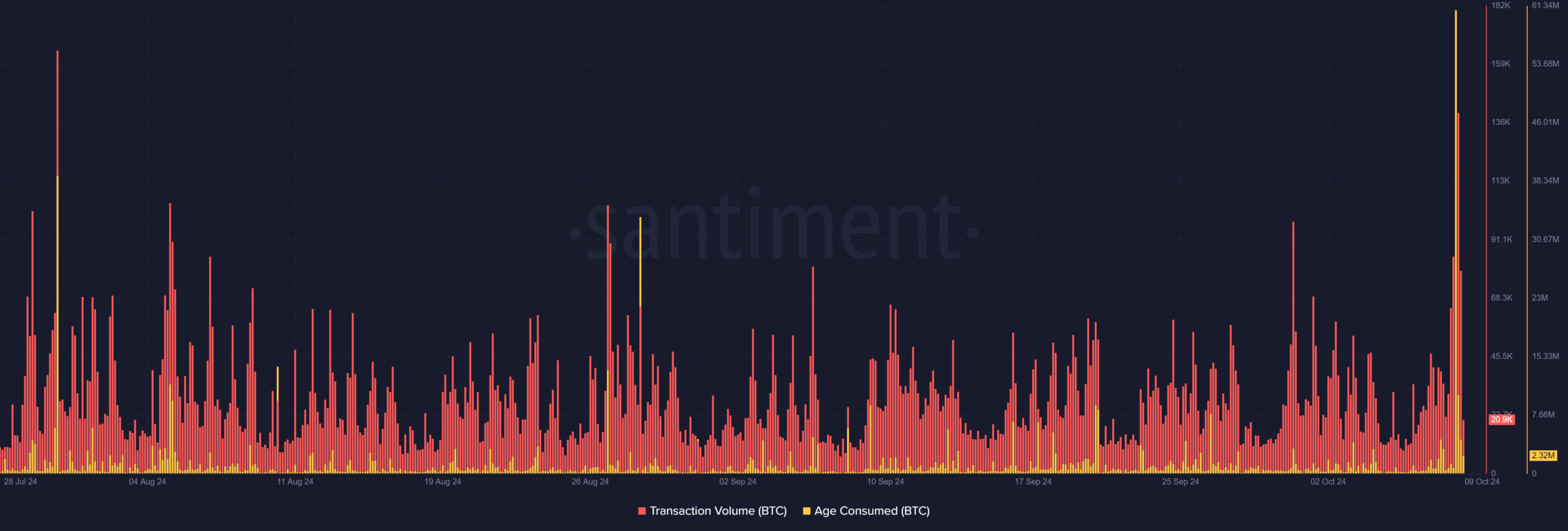 Actividades en cadena de las ballenas de Bitcoin