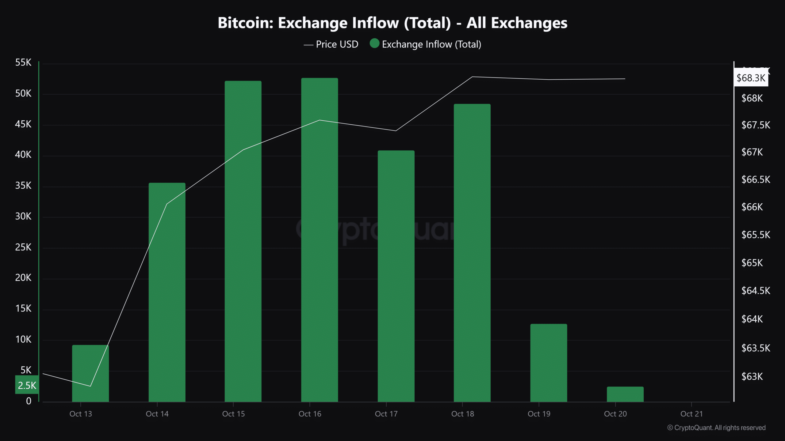 Bitcoin Exchange Inflow Total All Exchanges 1