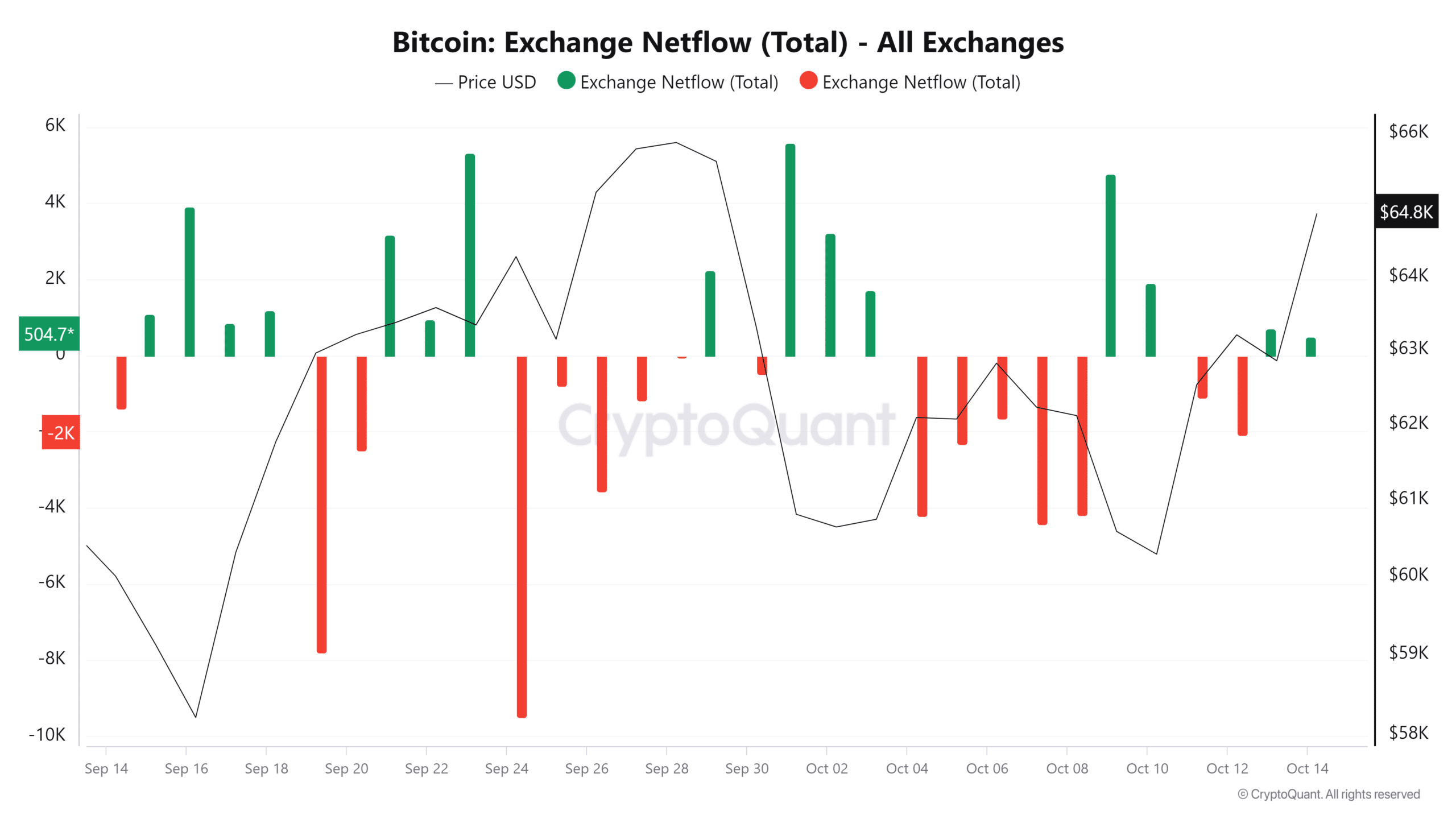 Bitcoin Exchange Netflow Total All