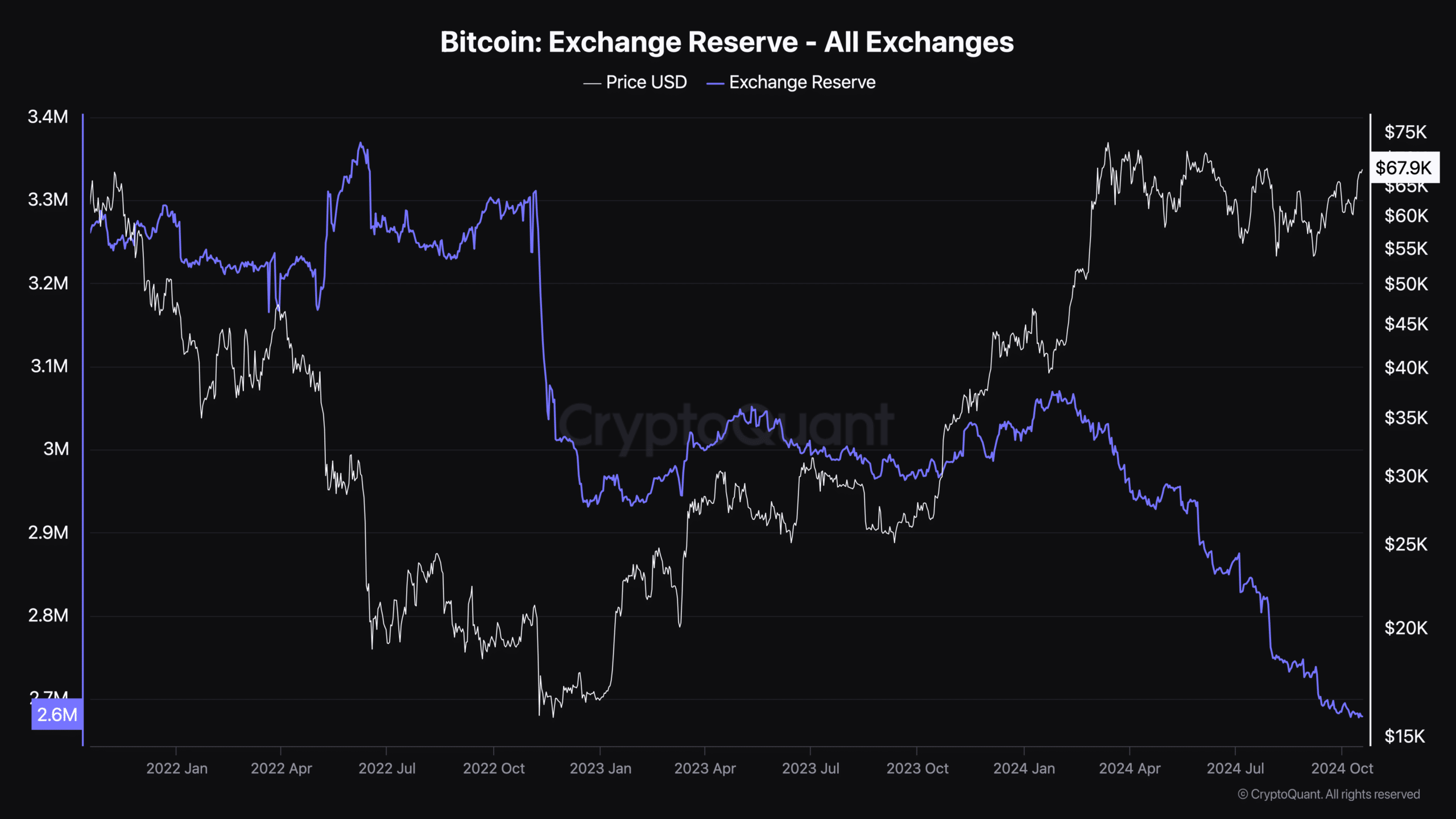 BTC's exchange reserve dropped