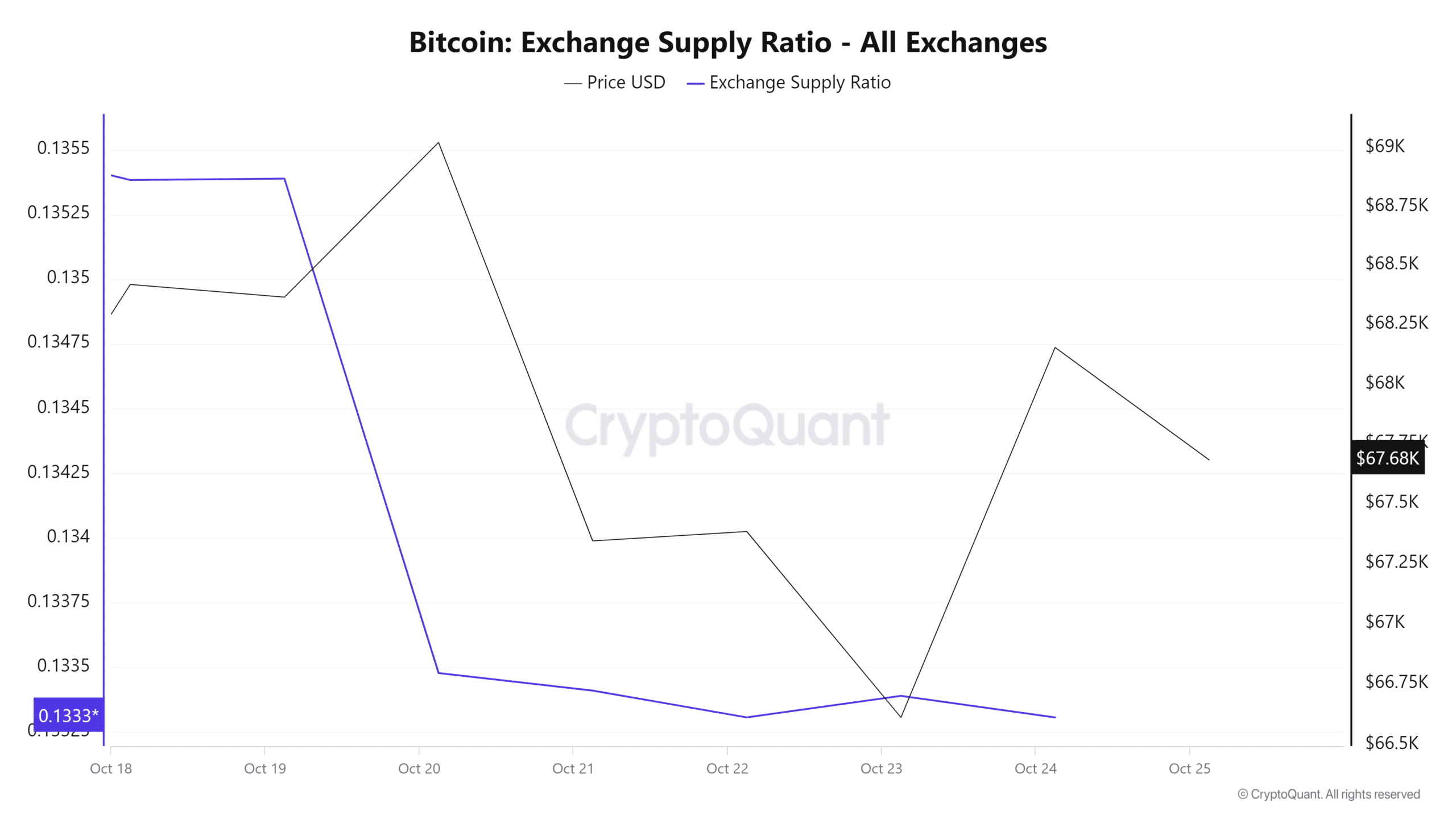 Bitcoin Exchange Supply Ratio All Exchanges 2