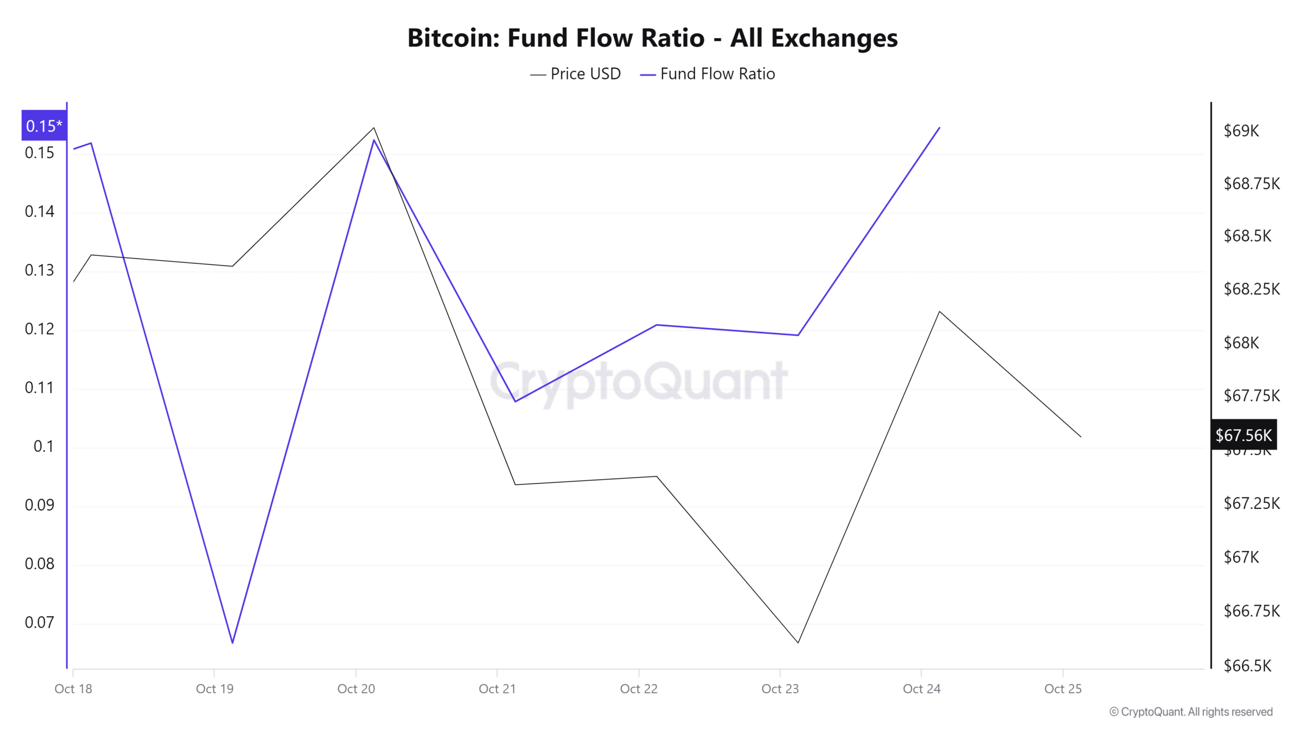 Bitcoin Fund Flow Ratio All Exchanges 5